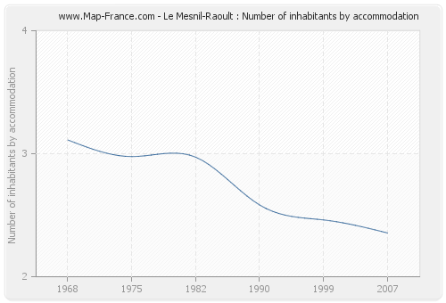 Le Mesnil-Raoult : Number of inhabitants by accommodation